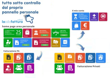 un solo modulo per semplificare la compilazione della fattura elettronica