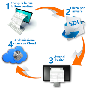 La fattura elettronica ad inserimento autonomo con l'opzione Self Service Controllo assoluto del ciclo della fatturazione elettronica